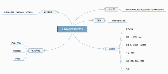 自媒體推廣