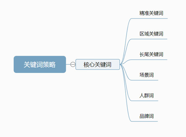 自媒體推廣